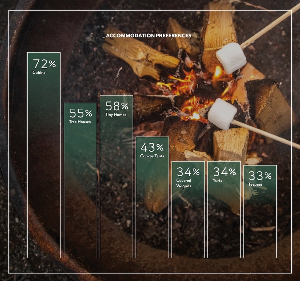 From KOA's 2022 North American Glamping report.