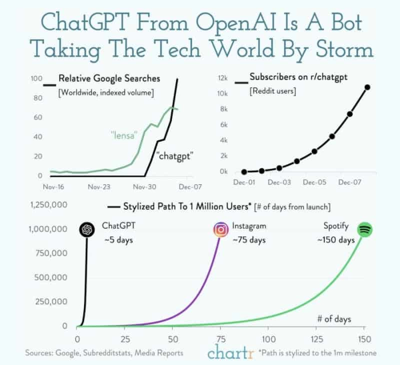 15 ChatGPT Examples (SEO, web content, coders, essay)